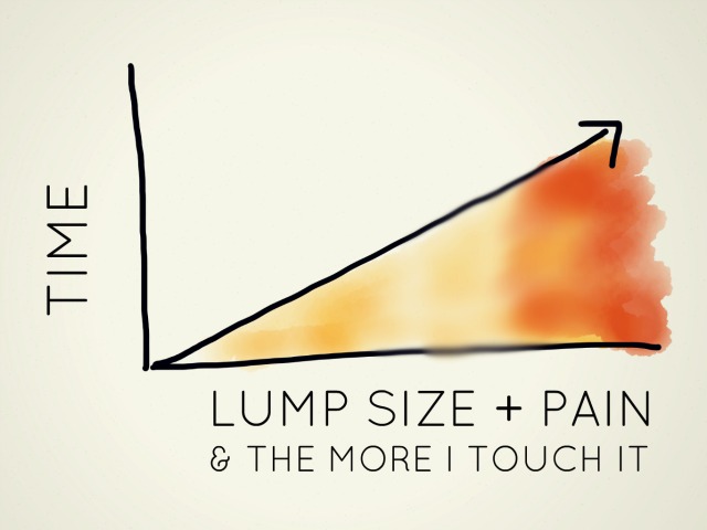 The more time passed, the more I touched the lump and the larger and more painful it became.&nbsp;
