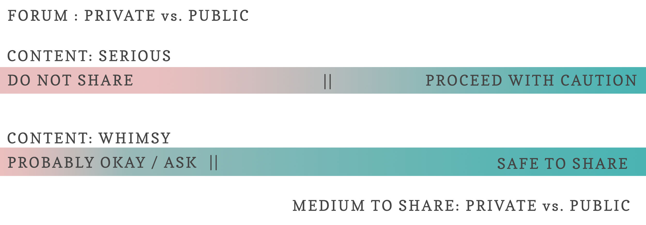 Consider if the content was told to you in private or public. Consider if the content is serious or whimsical. Consider why you want to share it. Consider where you want to share it. 