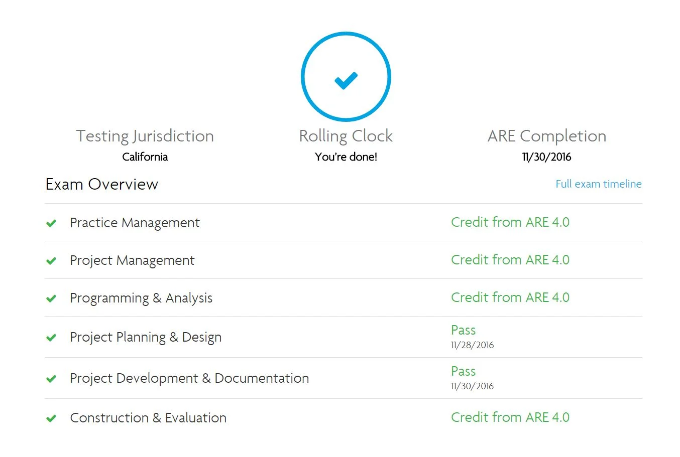 5 Exams, 5 Months, 5 Passes. ARE = Done.