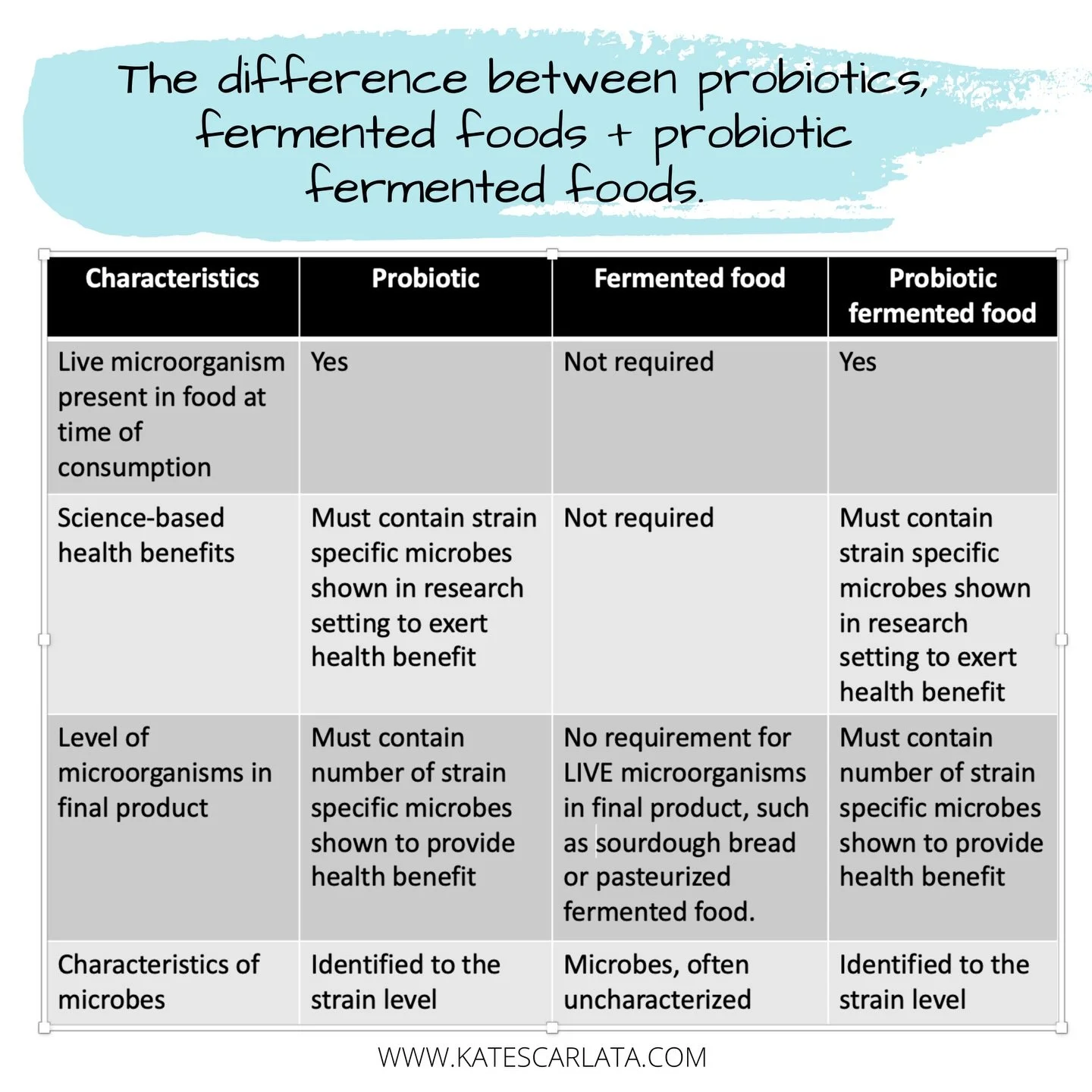 There is so much confusion in this space. 

Most fermented foods do not contain probiotics! The microbes in fermented foods may come from the environment&mdash; or from other uncharacterized cultures. 

Probiotics are live microbes, designated down t
