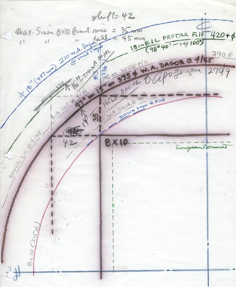 Diagram showing the relative image circle of the lenses he’s tested. You can see the corner of an 8x10 inch piece of film and then the circles show how much more than that the various lenses will cover.