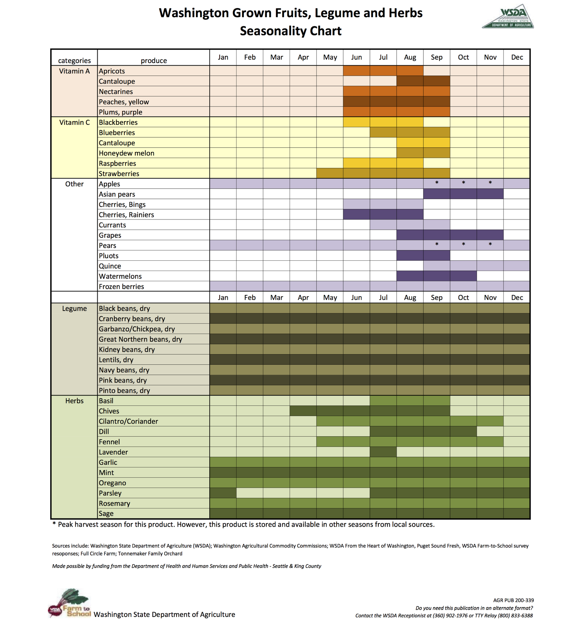 Seasonal Produce Chart Washington