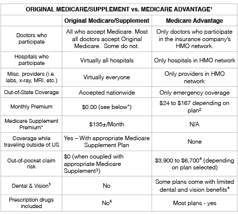 Medicare Part Comparison Chart