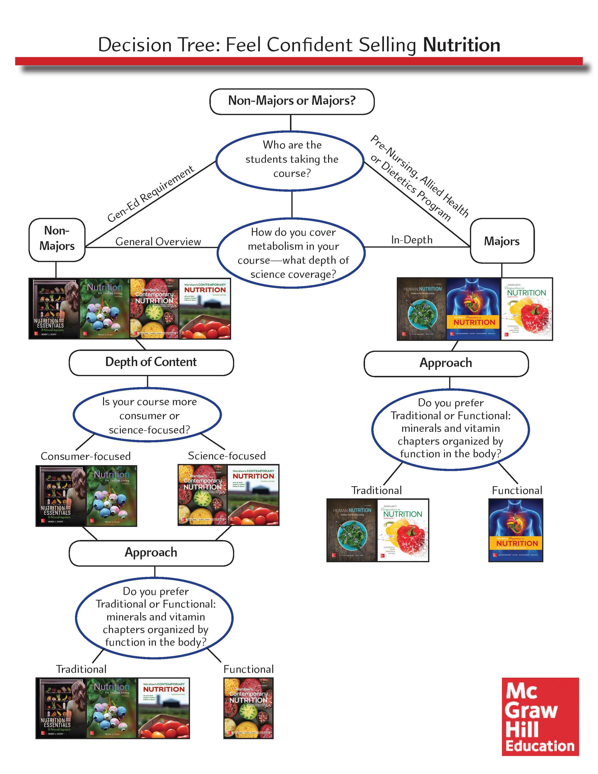 Nutrition Decision Tree.jpg