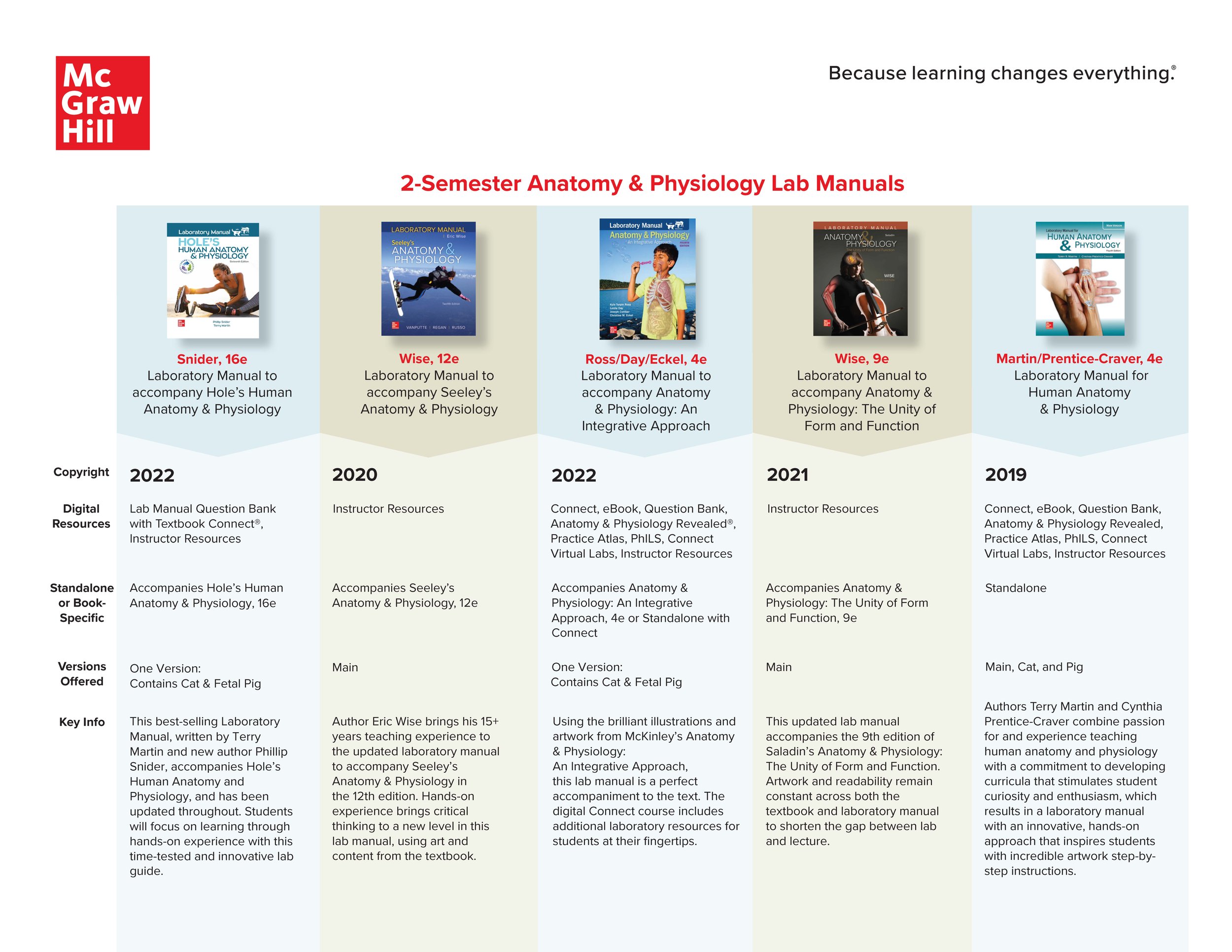 2-Semester A&P Lab Manual Flyer_updated 2021.jpg