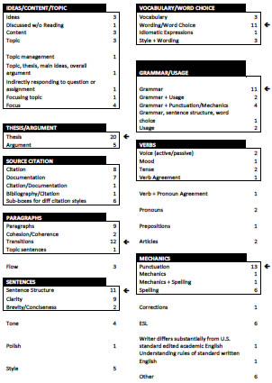 Figure 3: Categories on Forms from Twenty-Two Writing Centers