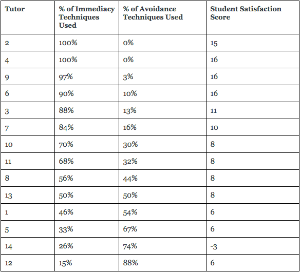 Table 3: Percentages of Immediacy and Satisfaction