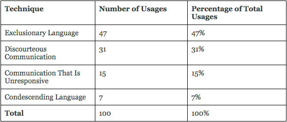 Table 2: Total Number of Avoidance Techniques Used By Tutors
