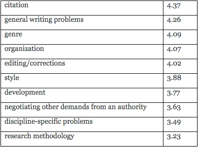 Figure 3: Perceptions of Effectiveness in MGW Tutoring