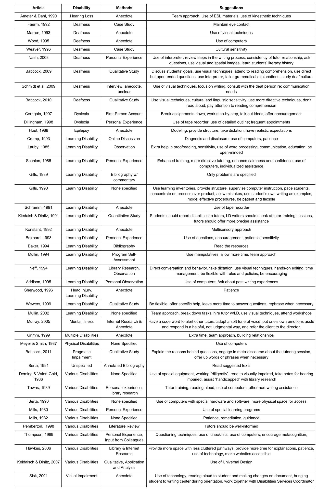 Table 1: Articles by disability, methods and suggestions