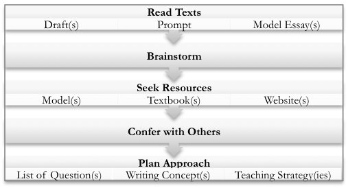 figure 2: preparing for read-ahead consultations