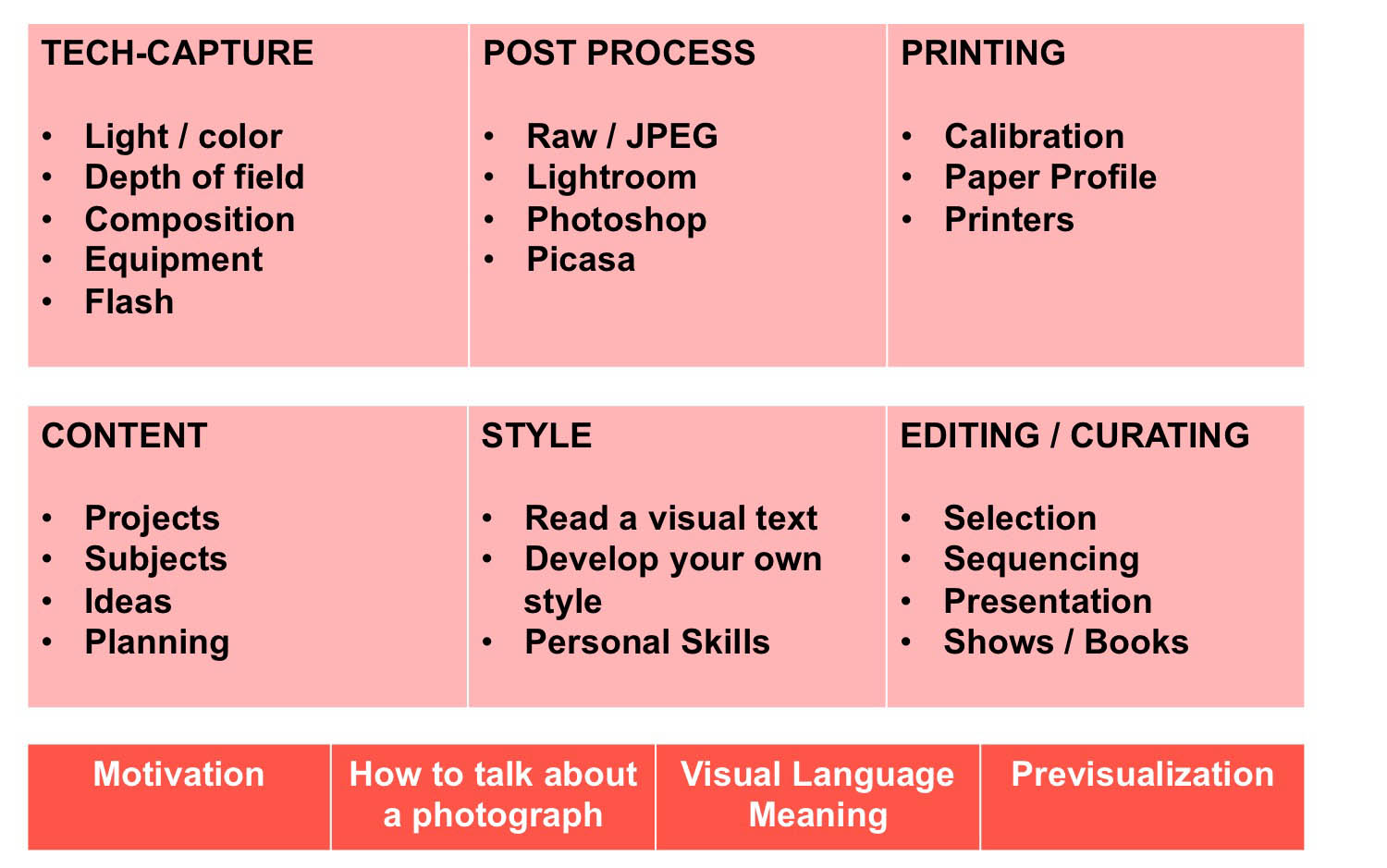 Questo schema mostra tutti i temi disponibili per workshops e lezioni