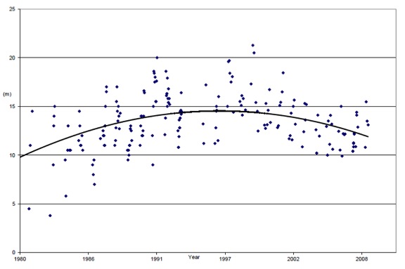 From the monthly measurements made by the National Park Service staff in Acadia, we can see a change in the water clarity since the monitoring program began in the 1980s. These changes in water clarity were one of the primary reasons for the installment of the buoy on Jordan Pond.