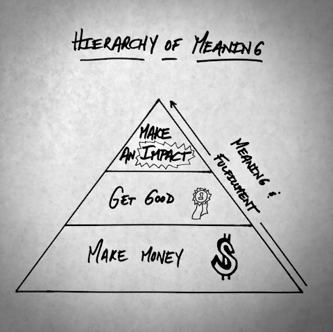 The Hierarchy of Meaning 