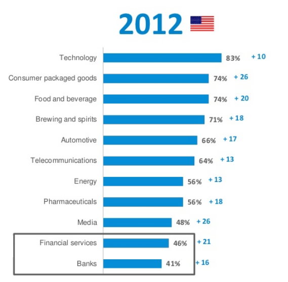 Source: 2012 Edelman Trust Barometer: U.S. Financial Services and Banking Industries