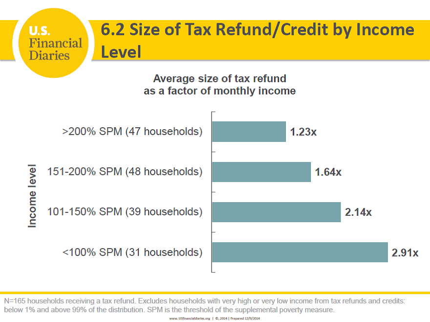Tax Return Income Chart