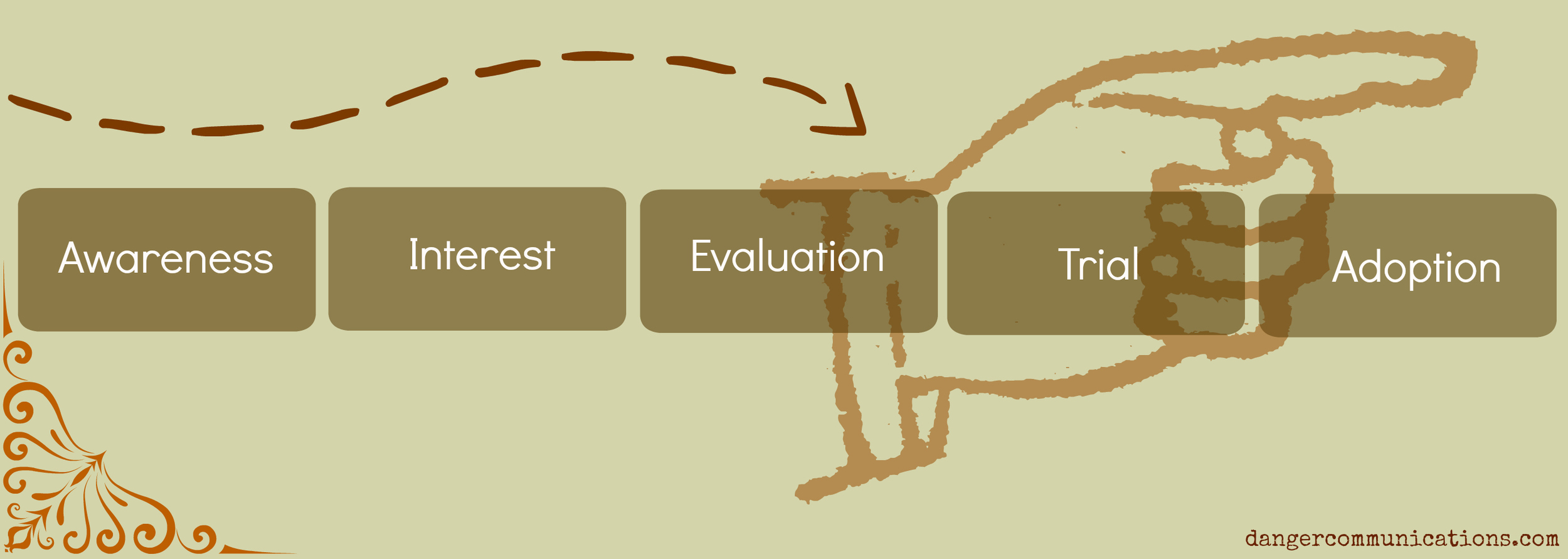 GRAPHIC SHOWING FIVES STAGES OF CONSUMER ADOPTION: AWARENESS, INTEREST, EVALUATION, TRIAL, AND ADOPTION.
