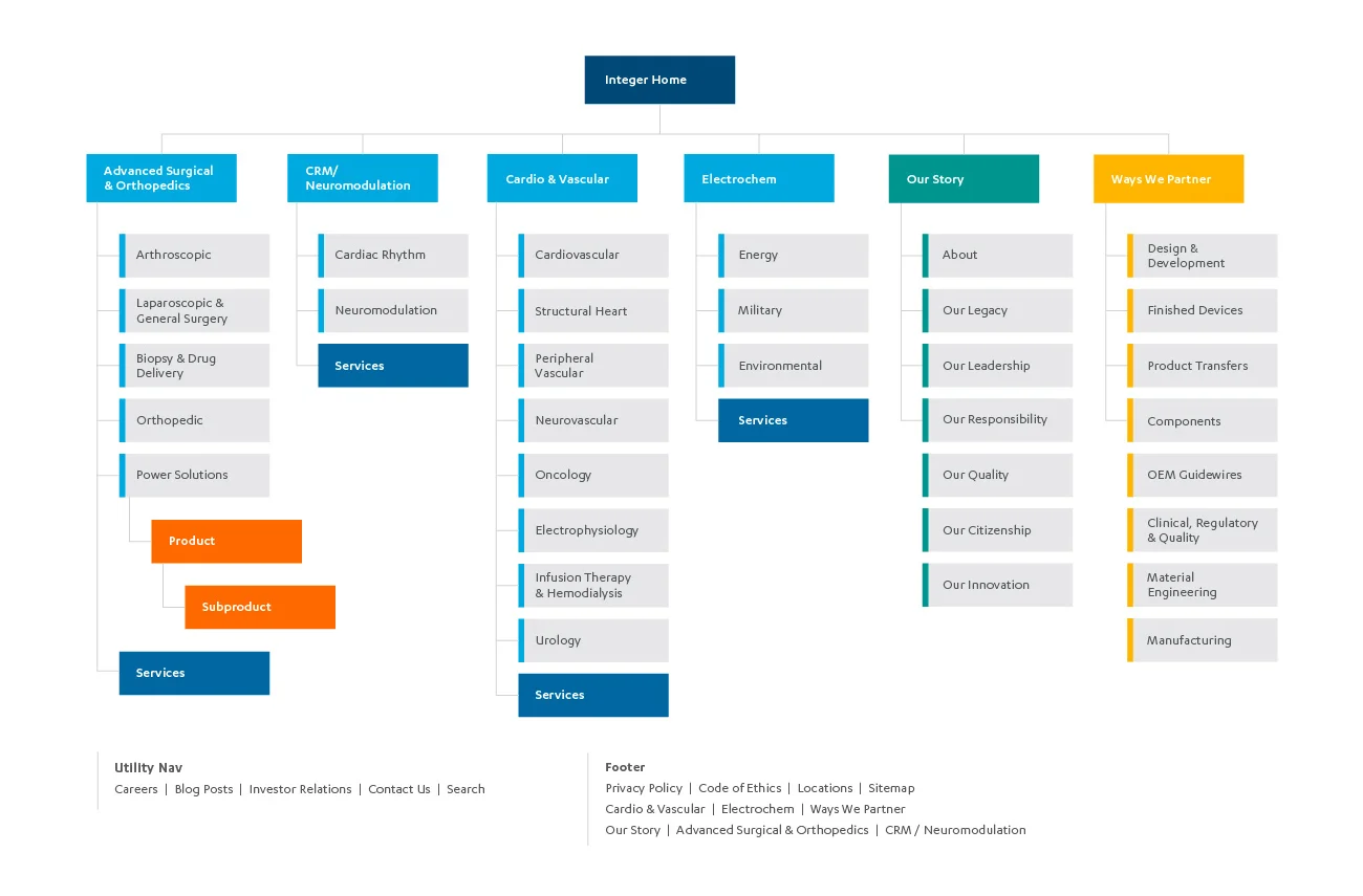 Website sitemap