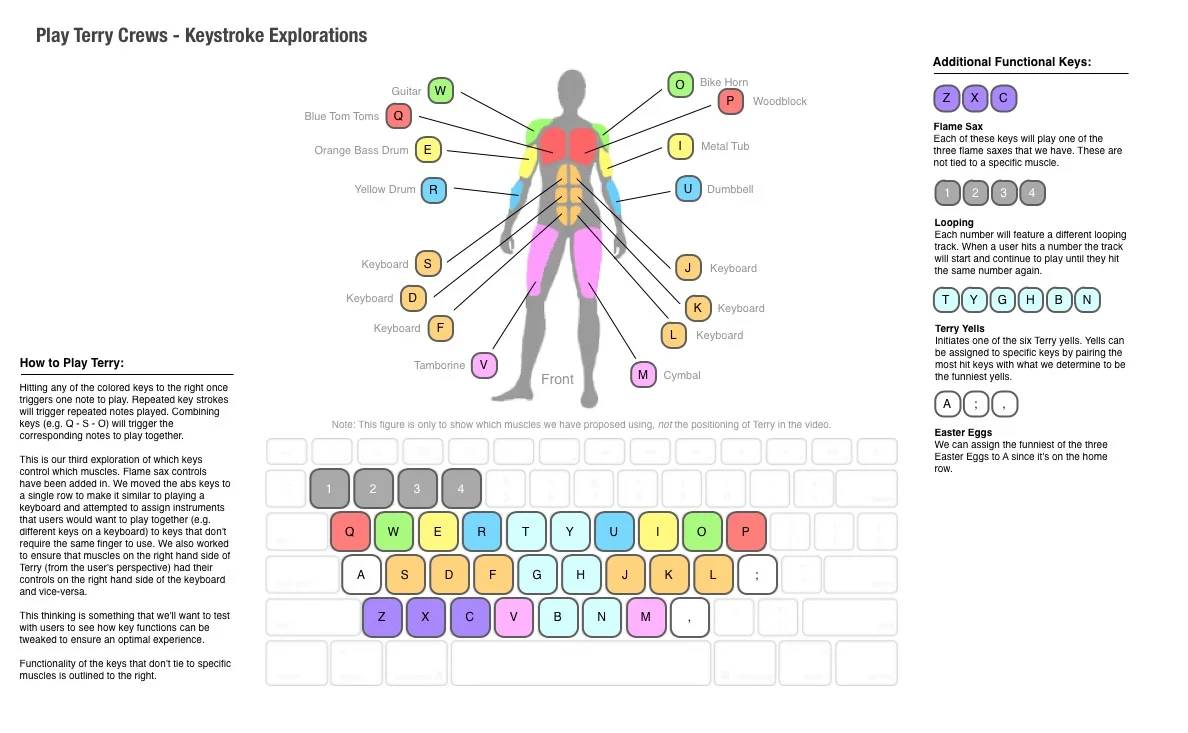 Diagram of which keys would control which muscles/instruments.