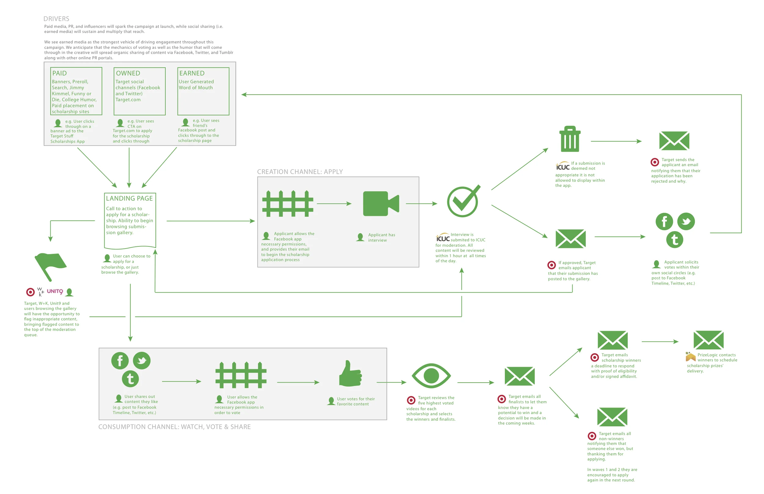 Campaign/Process flow 