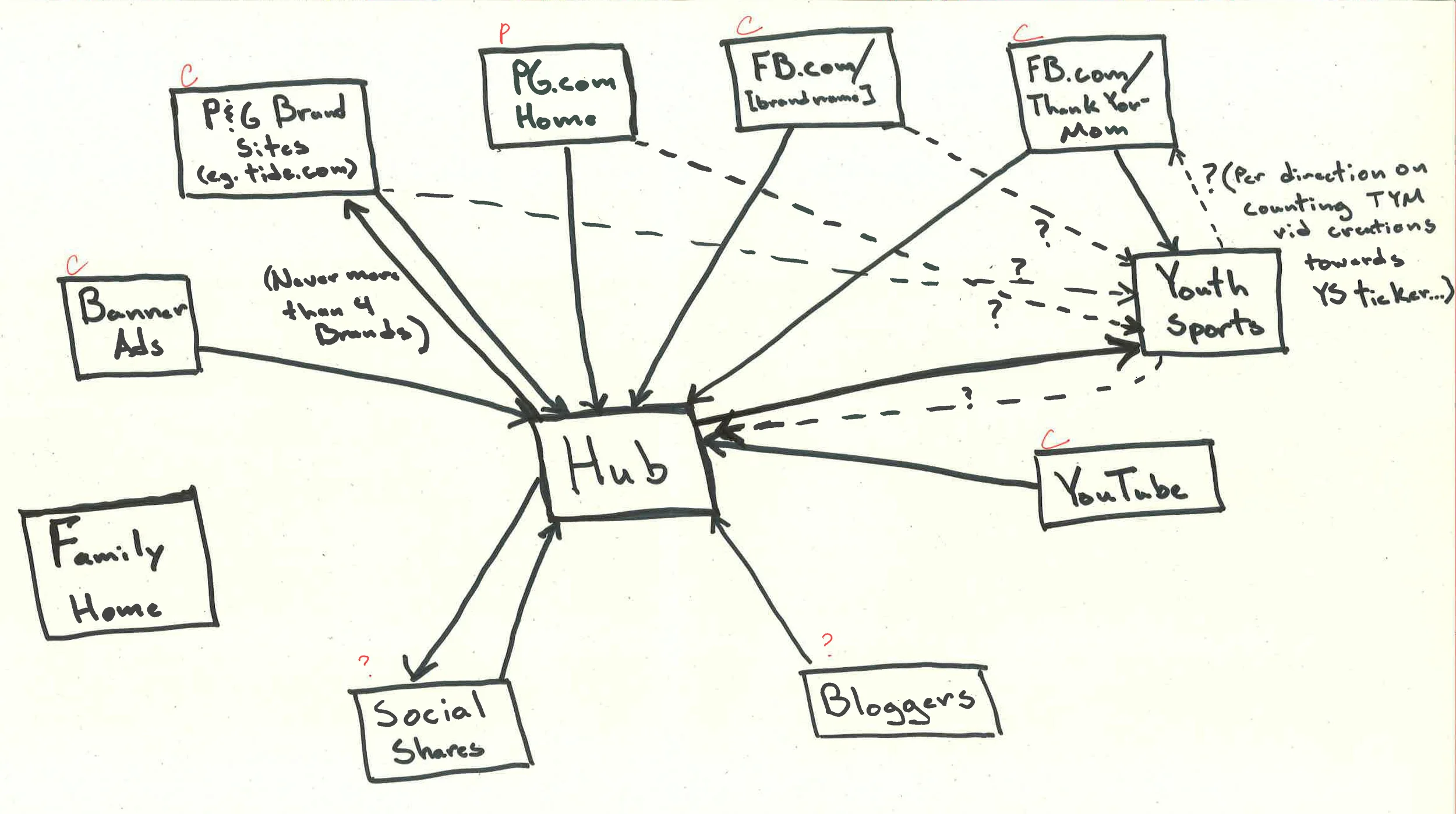 Sketching out the P&G Olympics campaign ecosystem
