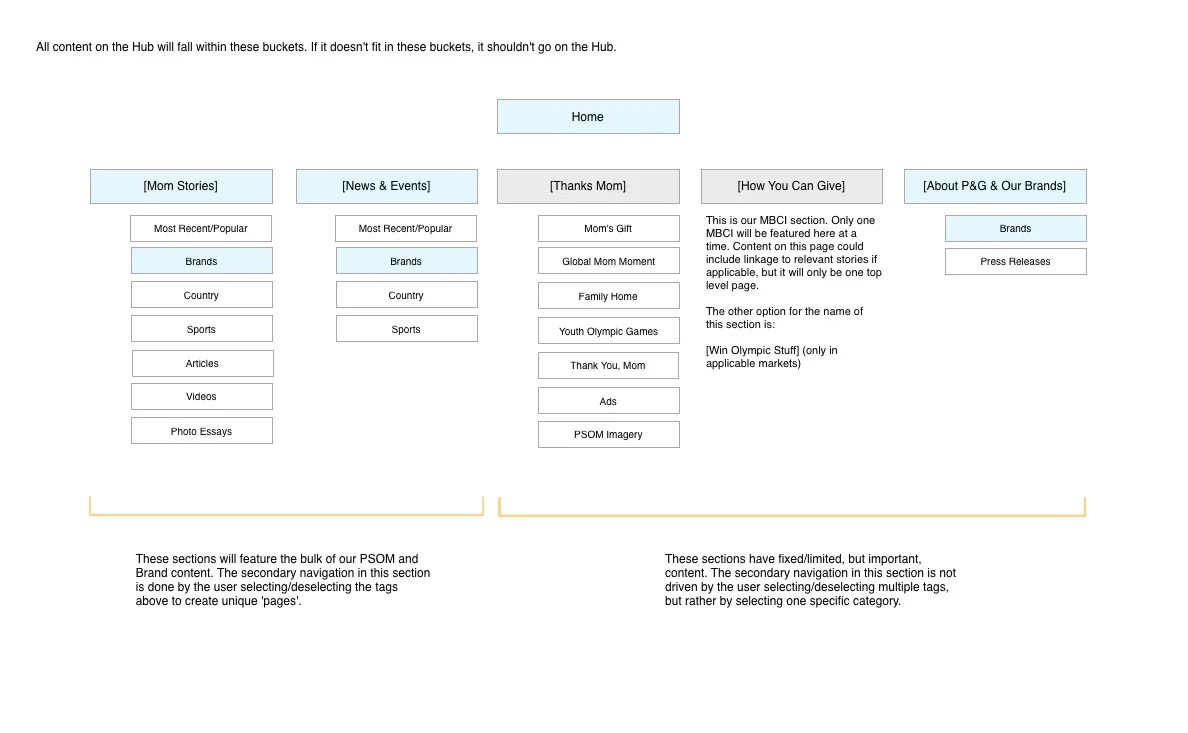 Sitemap for the Hub