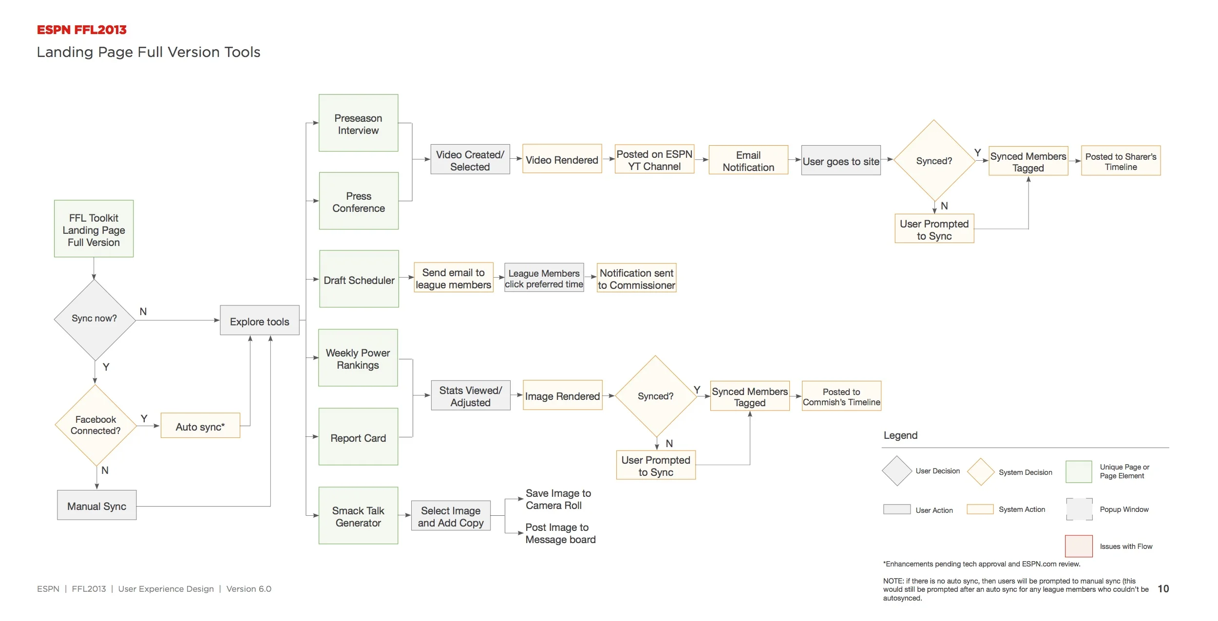 The high-level user flow for each tool.