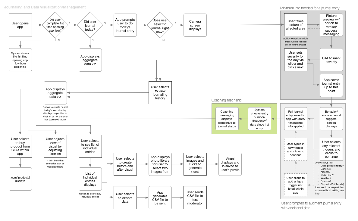 Journaling and data visualization management flow