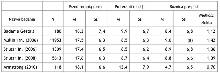 M - średnia arytmetyczna, SD - odchylenie standardowe a – brak informacji