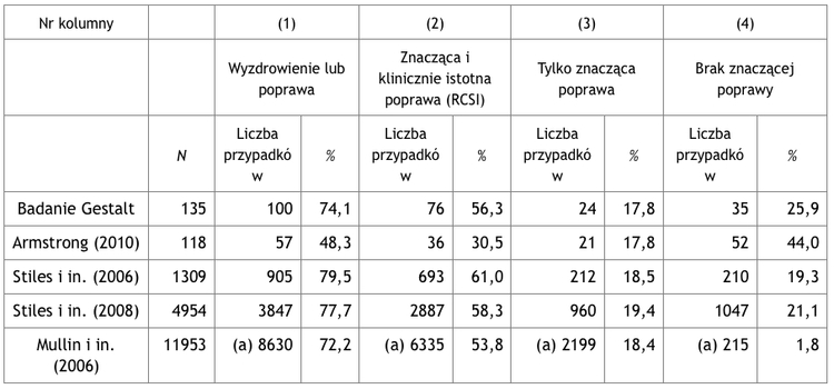N nie jest podane dla badania Mullin i in. (2006), oszacowanie własne autorów