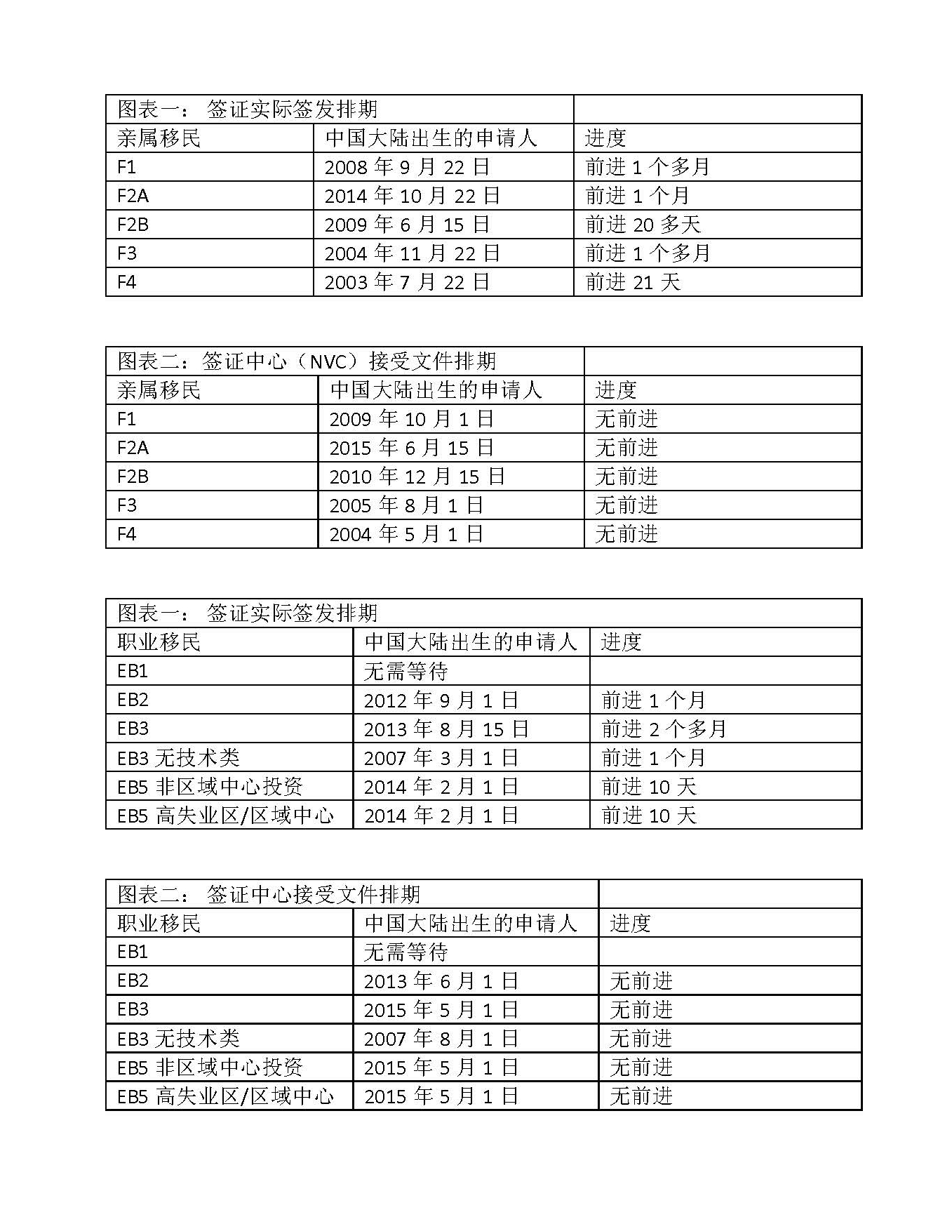 如果申请人在海外 并且其优先日期早于图表二,您可以开始移民签证的申请程序,递交相关文件给美国签证中心(NVC),海外领事馆实际签发移民签证的时间请查看图表一。 如果申请人身在美国并准备递交I-485 调整身份申请,目前移民局尚未公布使用哪一个图表。如果公布了,我们会第一时间发表在这里。根据2016年3月公布的,亲属移民的申请人使用图表二,即优先日期早于图表二即可递交I-485。职业类移民 (包括EB5投资移民)的申请人使用图表一,即优先日期早于图表一可递交I-485。 如有其他关于排期表的问题,请联系我们。