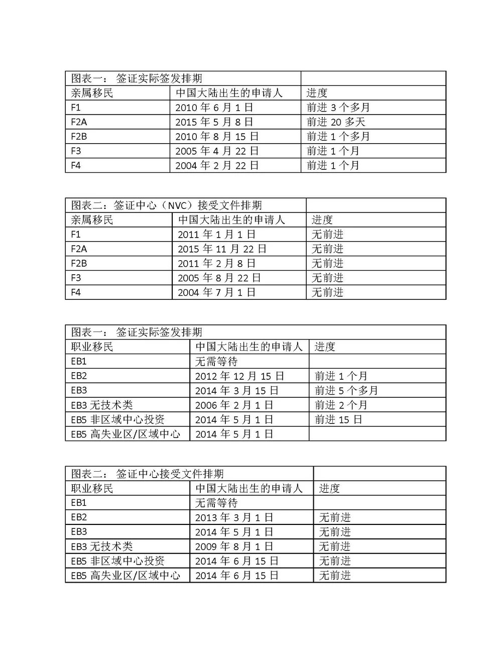 最新17年3月移民排期表 鲍夫曼和王 美国移民律师事务所 加州旧金山移民律师 Eb 5 美国政治庇护 美国投资移民 美国递解出境 申请上诉 美国移民 绿卡