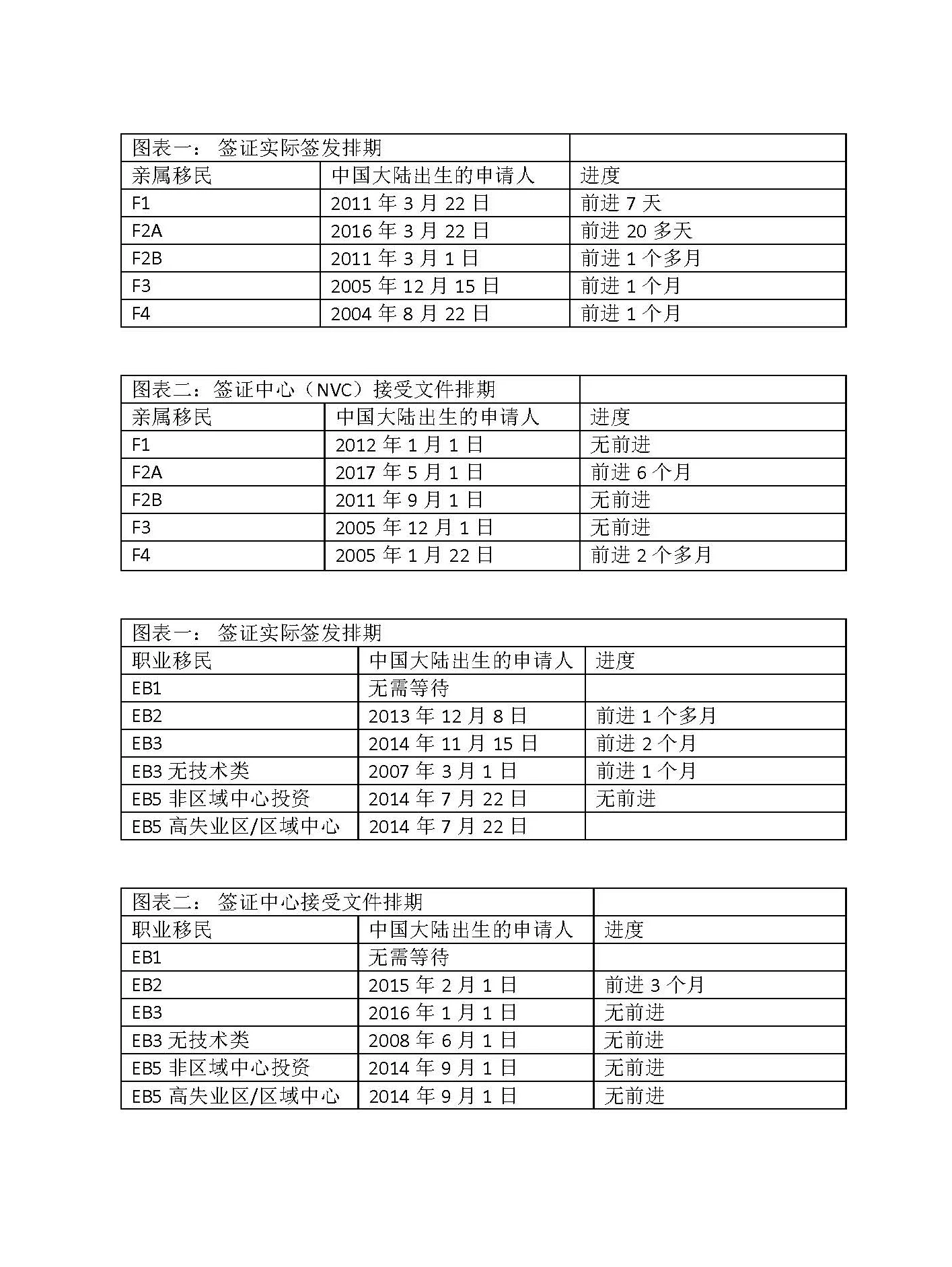 如果申请人在海外 并且其优先日期早于图表二,您可以开始移民签证的申请程序,递交相关文件给美国签证中心(NVC),海外领事馆实际签发移民签证的时间请查看图表一。 如果申请人身在美国并准备递交I-485 调整身份申请,目前移民局尚未公布使用哪一个图表。如果公布了,我们会第一时间发表在这里。根据2018年2月公布的,亲属移民的申请人使用图表二,即优先日期早于图表二即可递交I-485。职业类移民的申请人使用图表一,即优先日期早于图表一可递交I-485。EB5投资移民的申请人使用图表一。 如有其他关于排期表的问题,请联系我们。