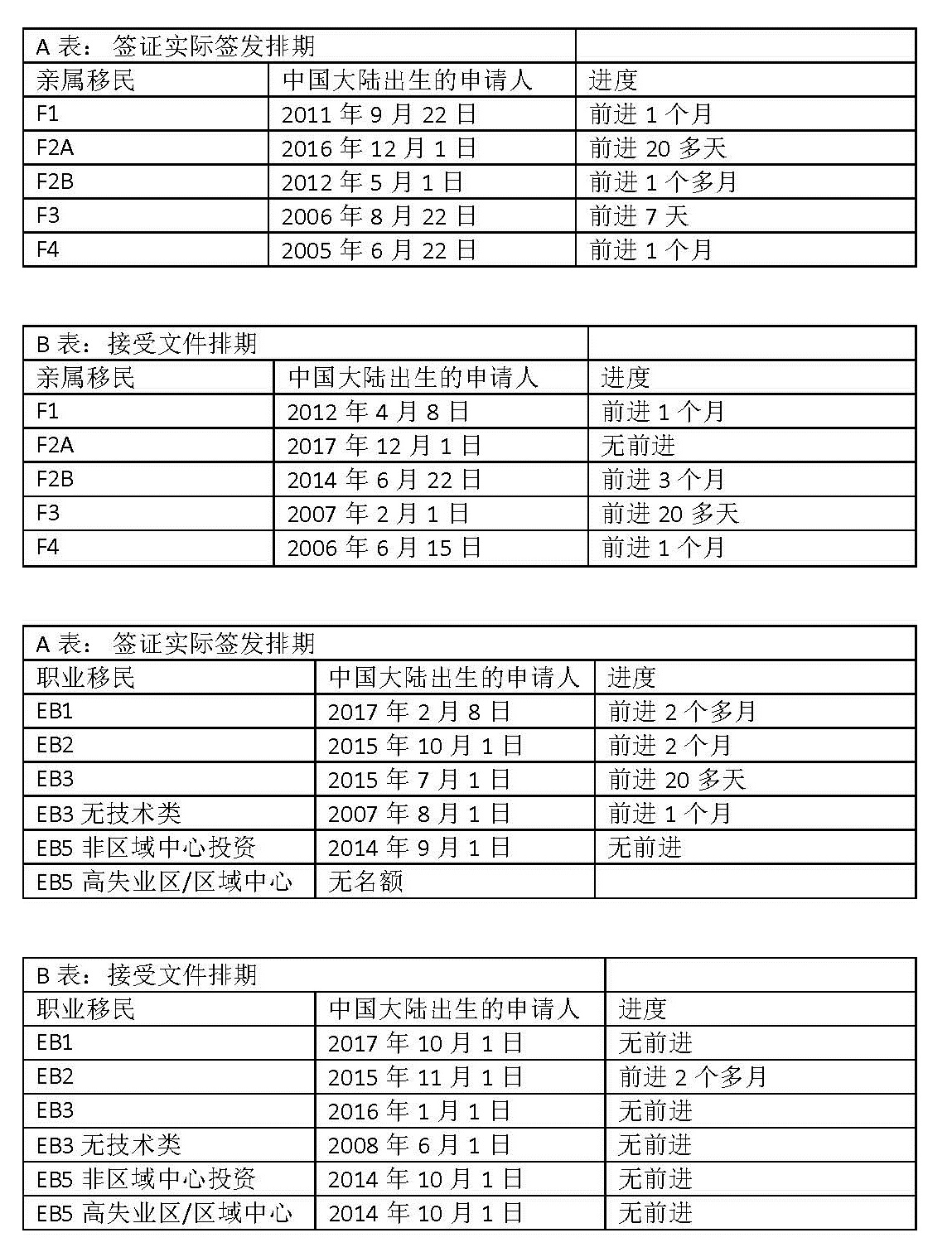 最新19年2月移民排期表 鲍夫曼和王 美国移民律师事务所 加州旧金山移民律师 Eb 5 美国政治庇护 美国投资移民 美国递解出境 申请上诉 美国移民 绿卡