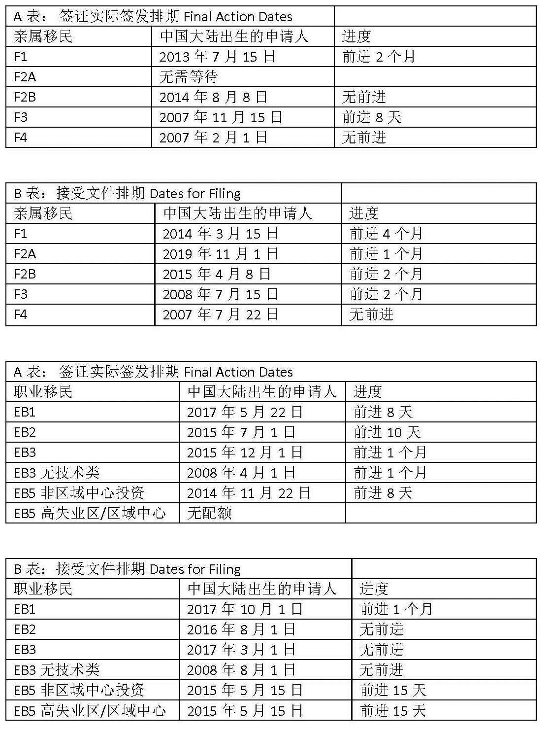 最新2020年1月移民排期表 鲍夫曼和王 美国移民律师事务所 加州旧金山移民律师 Eb 5 美国政治庇护 美国投资移民 美国递解出境 申请上诉 美国移民 绿卡