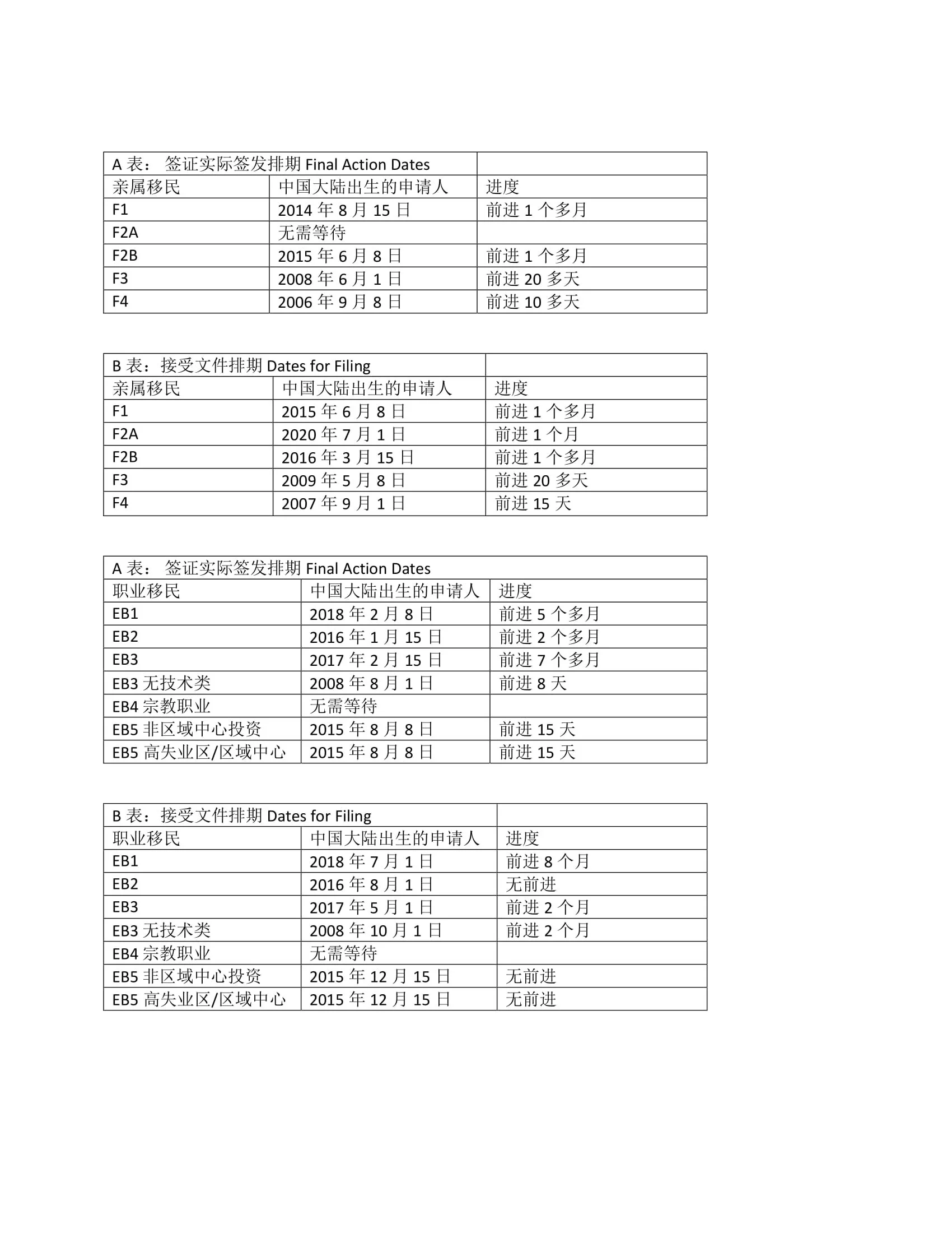 最新年8月移民排期表 职业类移民前进快 Eb1前进5个月 Eb3前进7个月 鲍夫曼和王 美国移民律师事务所 加州旧金山移民律师 Eb 5 美国政治庇护 美国投资移民 美国递解出境 申请上诉 美国移民 绿卡 最新年8月移民排期表 职业类移民前进快 Eb1前进5个月 Eb3前进7个月 鲍夫曼和王 美国移民律师事务所 加州旧金山移民律师 Eb 5 美国政治庇护 美国投资移民 美国递解出境 申请上诉 美国移民 绿卡