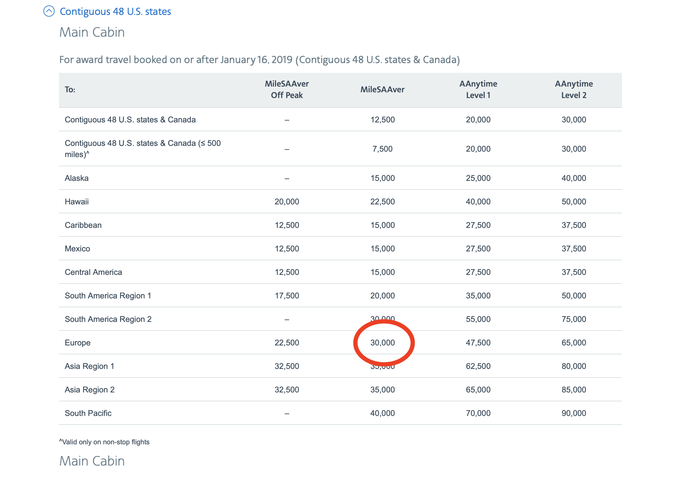 One-way in economy to Europe costs 30,000 miles.