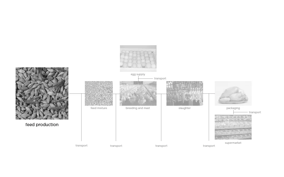  One third of croplands with&nbsp;carbohydrate and protein rich plants, as well as many additional resources, is used for&nbsp;production animal feed.