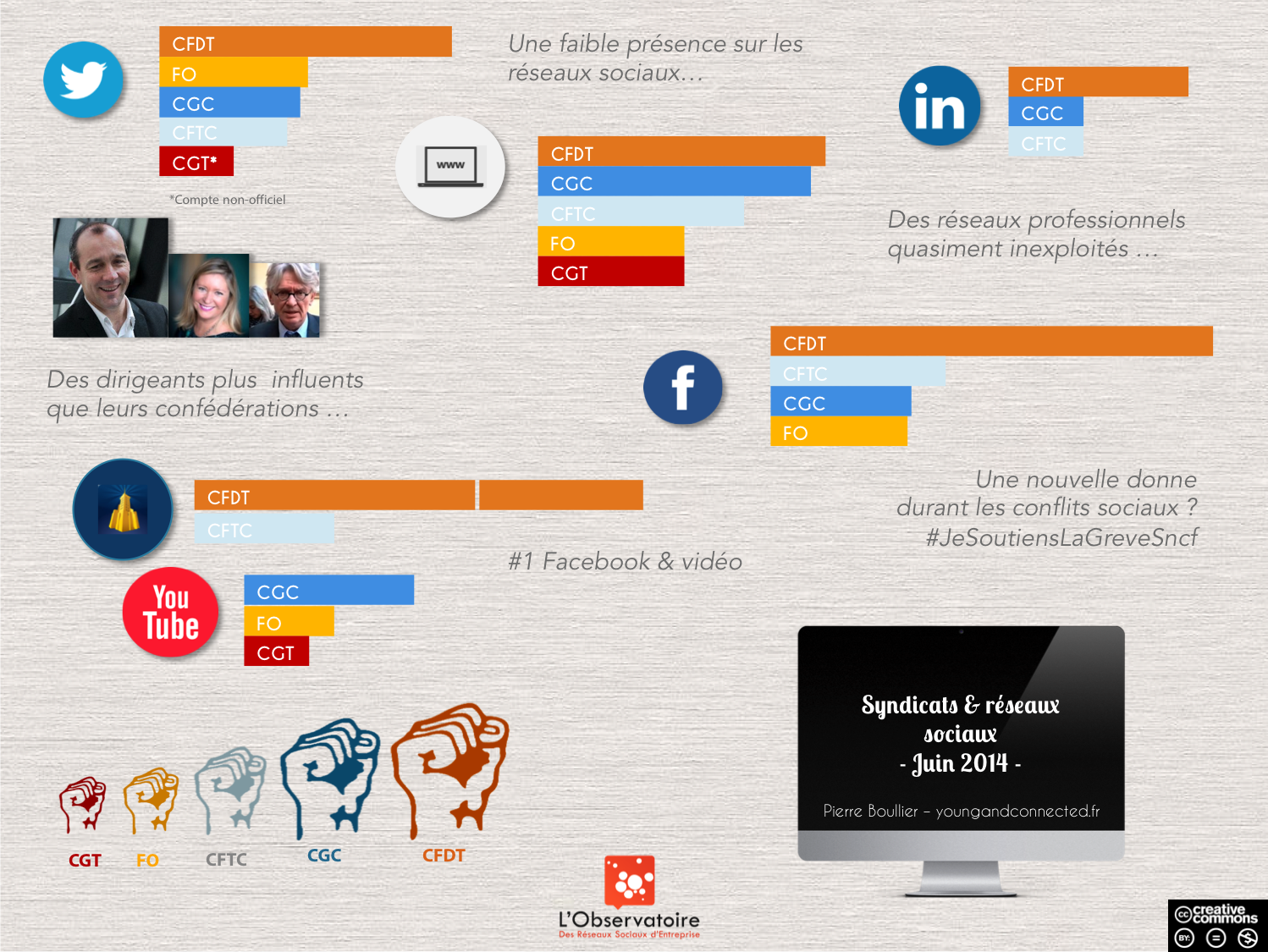 La présence des syndicats sur le Web