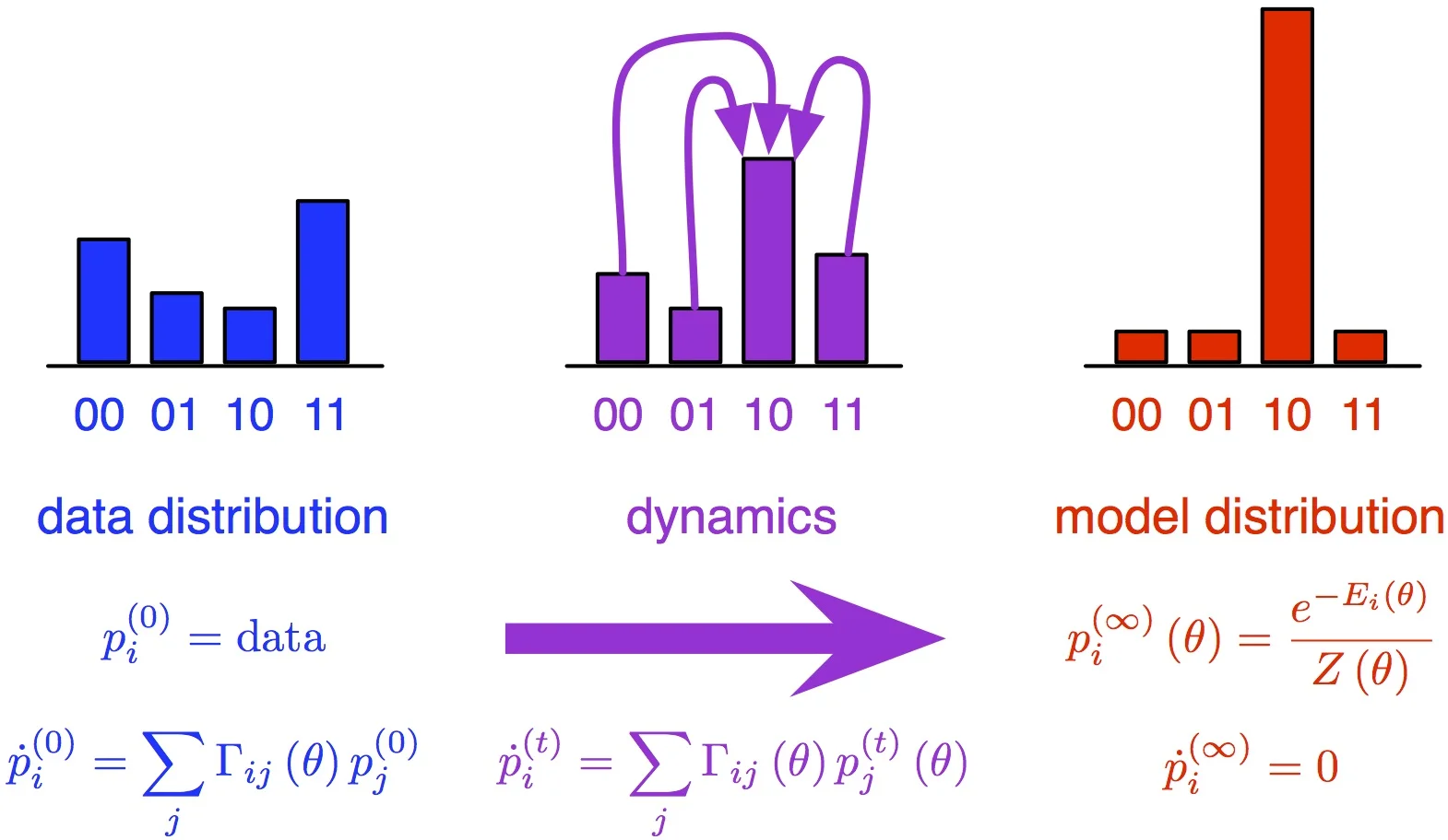 Dynamics of minimum probability flow learning.