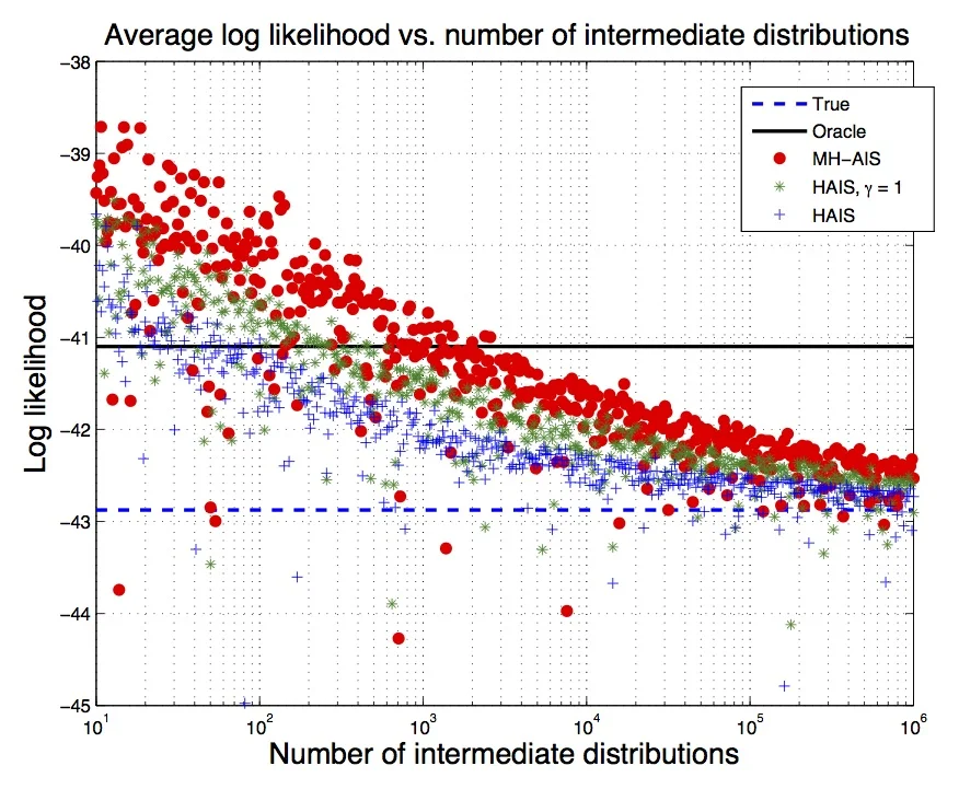 The convergence of estimated log likelihood vs. the number of intermediate AIS distributions.