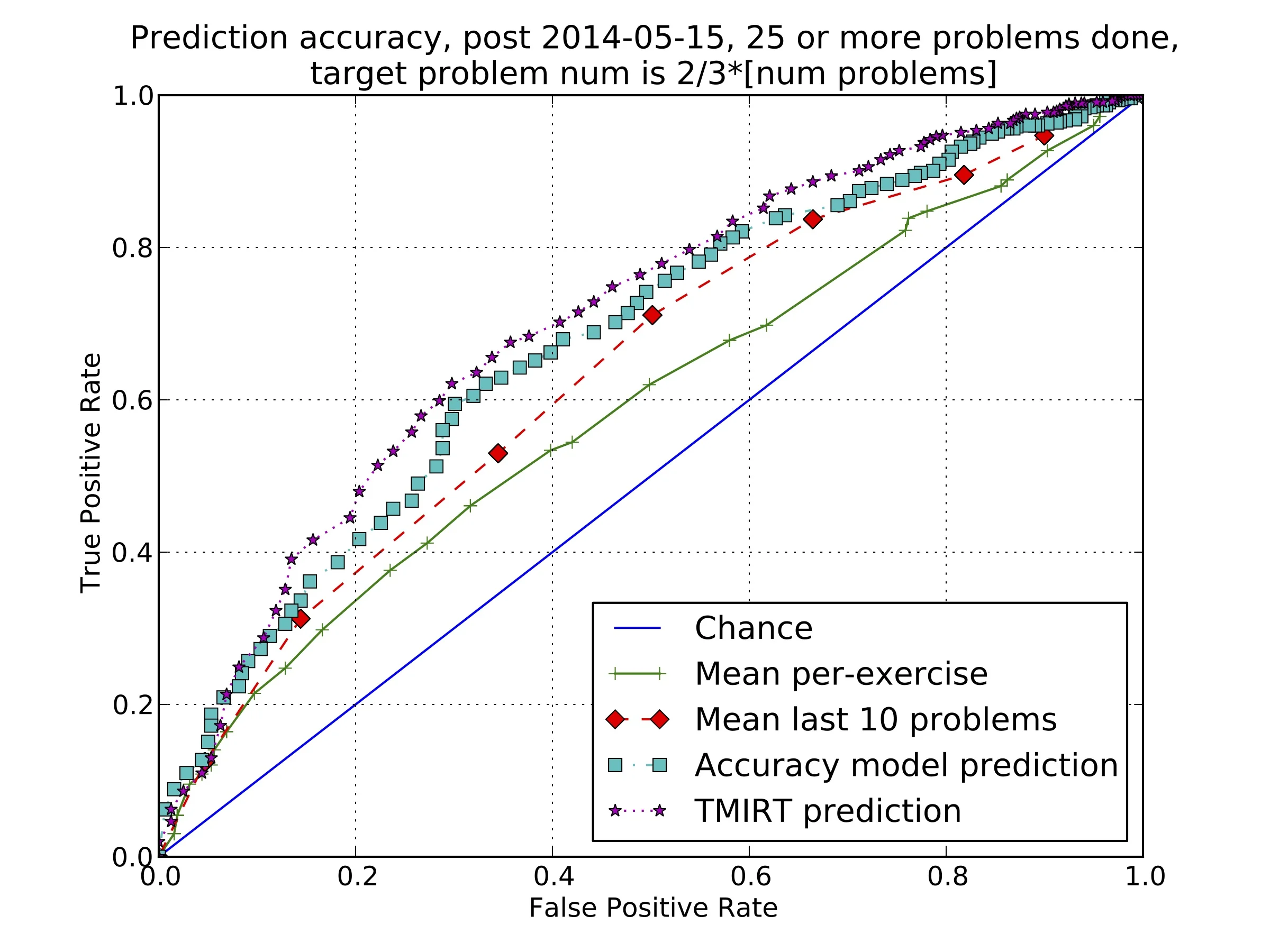 An ROC curve showing performance predicting student correctness on new exercises.