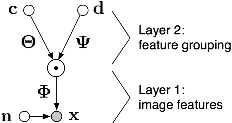 The graphical structure of the directed bilinear model.