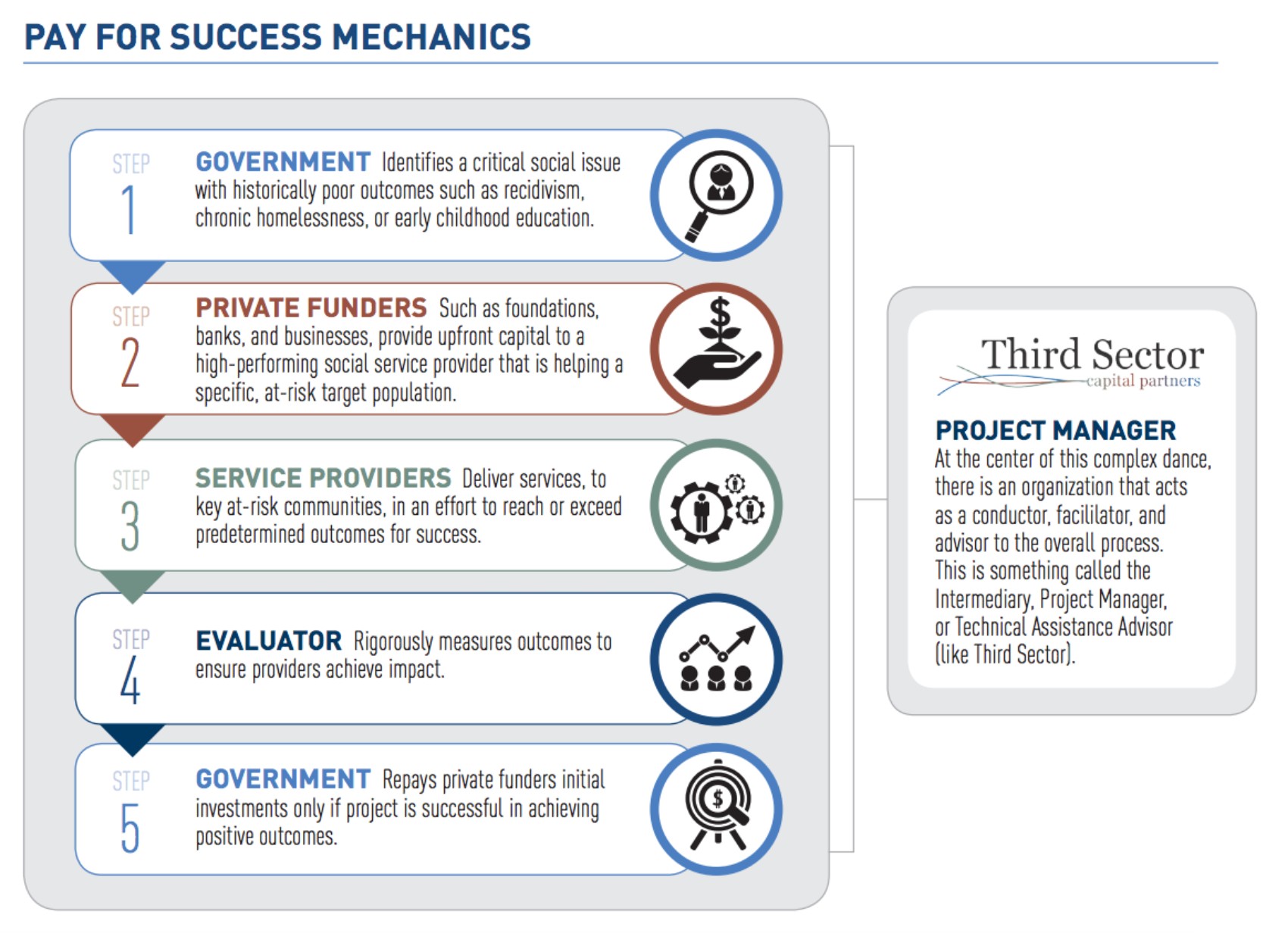 http://www.thirdsectorcap.org/what-is-pay-for-success/ 