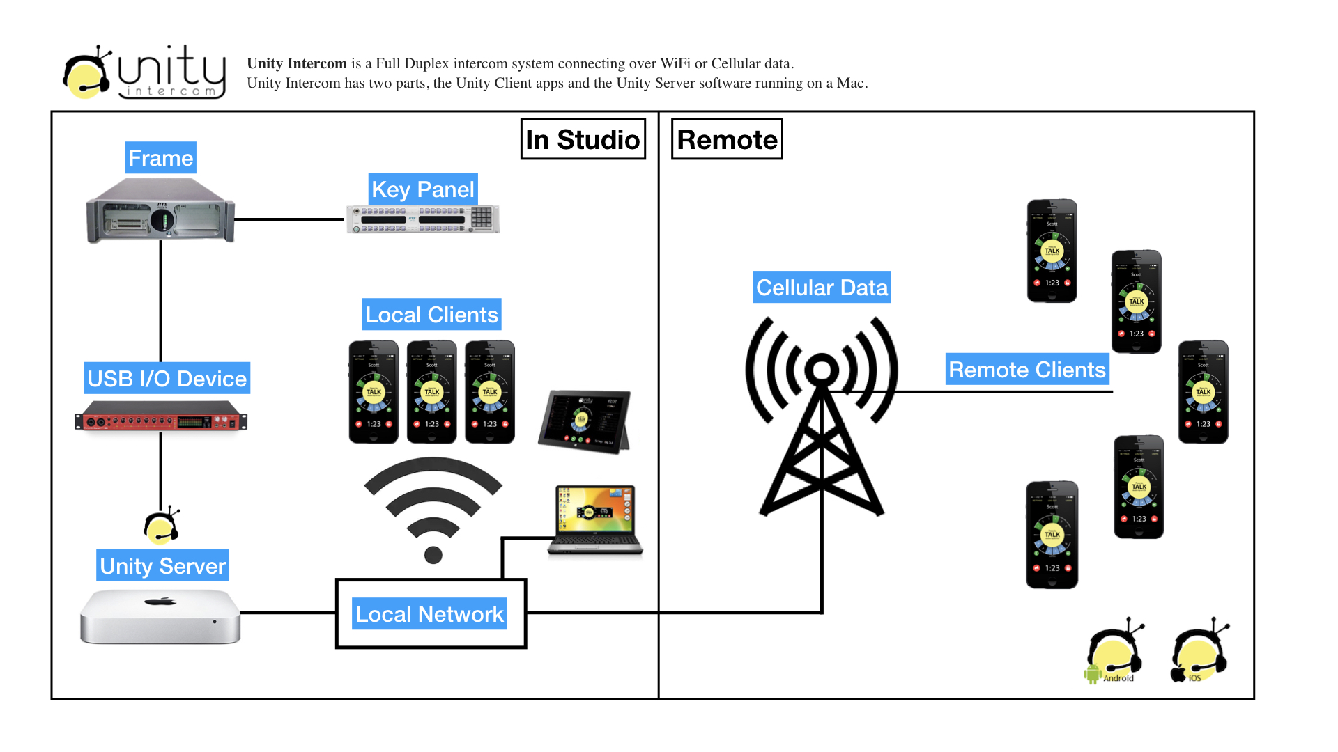 This illustration shows Unity connecting to an RTS Frame that is set up as a party-line sending audio to a USB-C I/O device.