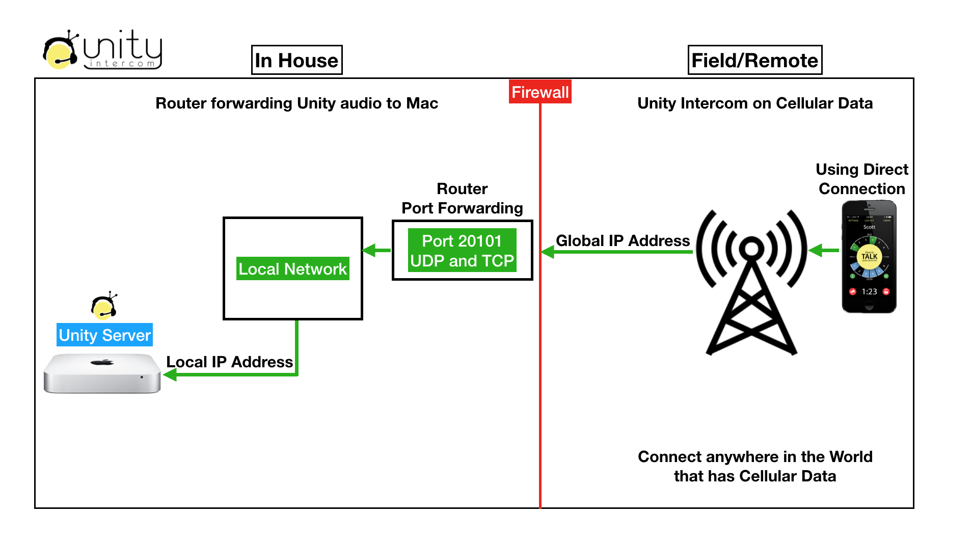 Für Absprachen Auf Live-Veranstaltungen: Unity Intercom Im Test – MCTLQA