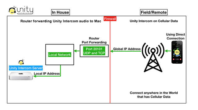 FAQ — Unity Intercom