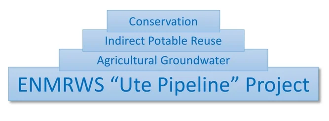 The Key to Water Sustainability is the ENMRWS Project…The Foundation to Our Water Portfolio