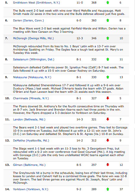 An example of how the in-season Boys FAB 50 appeared on StudentSportsLacrosse.com.