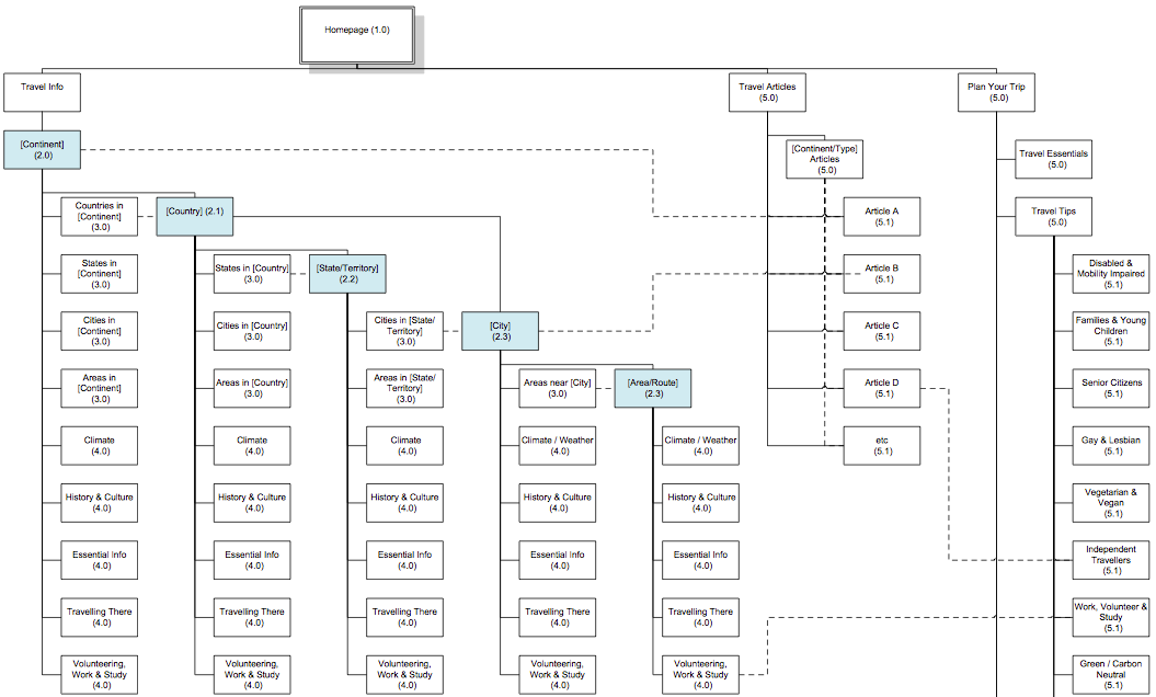 MDI Site Structure.png